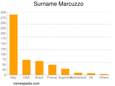 Familiennamen Marcuzzo