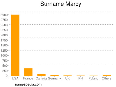 Surname Marcy
