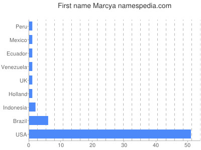 Vornamen Marcya