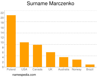 Familiennamen Marczenko