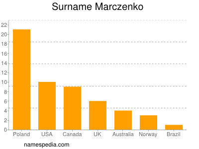 Surname Marczenko