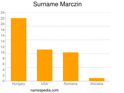 Familiennamen Marczin