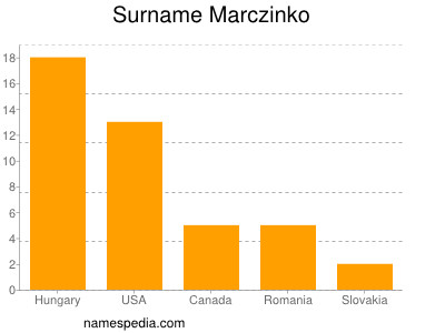 Familiennamen Marczinko