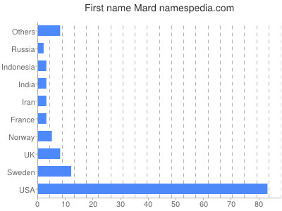 Given name Mard