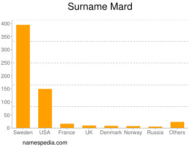 Familiennamen Mard