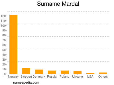 Familiennamen Mardal