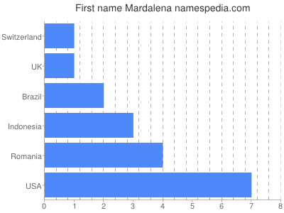 prenom Mardalena