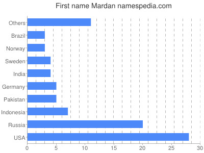 prenom Mardan