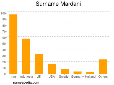 Familiennamen Mardani