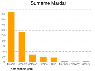 Surname Mardar