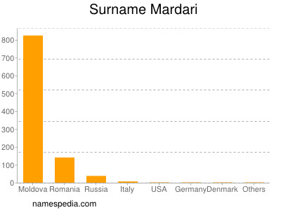 Surname Mardari