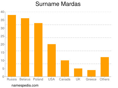 nom Mardas