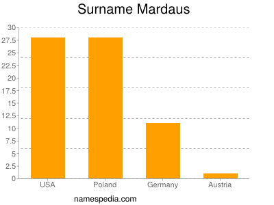 Familiennamen Mardaus