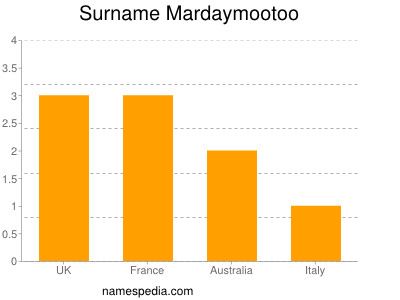 nom Mardaymootoo