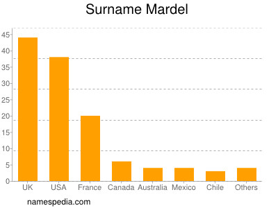 Familiennamen Mardel