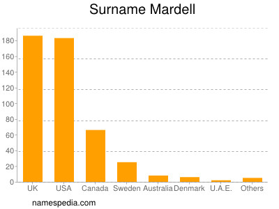 nom Mardell