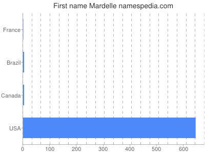 Vornamen Mardelle