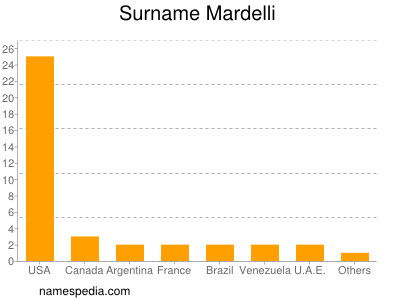 nom Mardelli