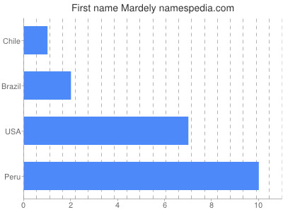 Vornamen Mardely