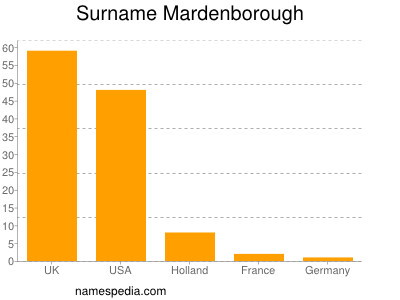 Surname Mardenborough