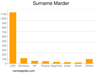 Surname Marder