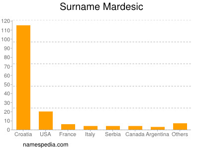 Familiennamen Mardesic