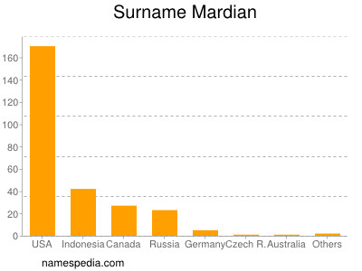 Familiennamen Mardian