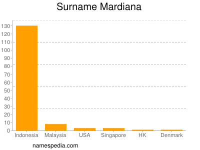Surname Mardiana