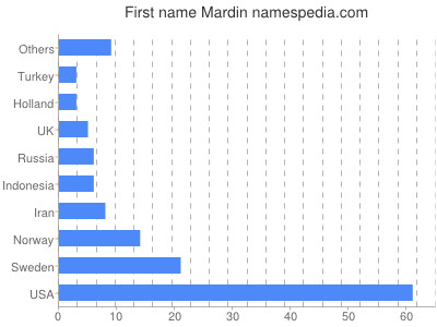 Vornamen Mardin