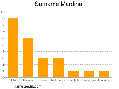 Familiennamen Mardina