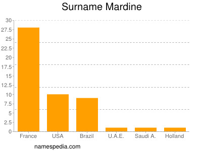 nom Mardine