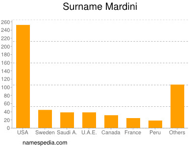 Surname Mardini