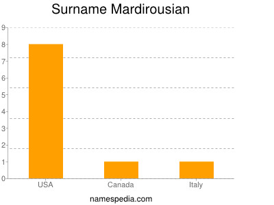 Surname Mardirousian