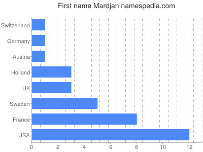 Given name Mardjan