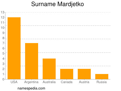 Familiennamen Mardjetko