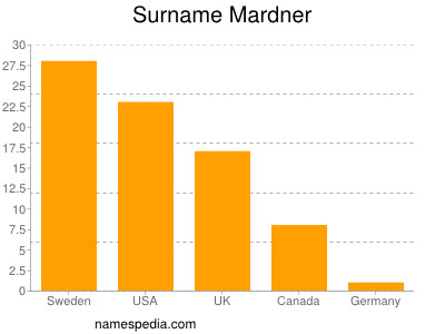 Surname Mardner
