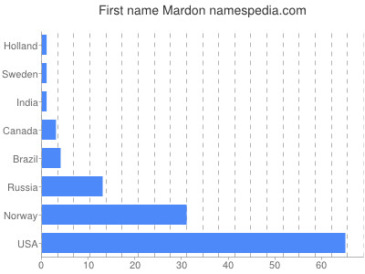 prenom Mardon