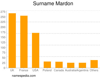 nom Mardon