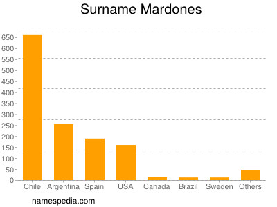 nom Mardones