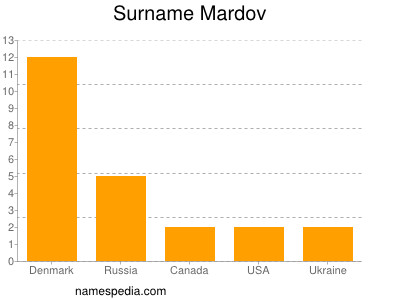 Familiennamen Mardov