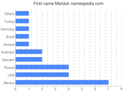 Vornamen Marduk