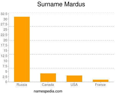 Familiennamen Mardus