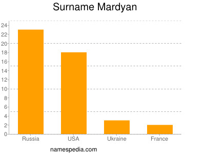 Familiennamen Mardyan