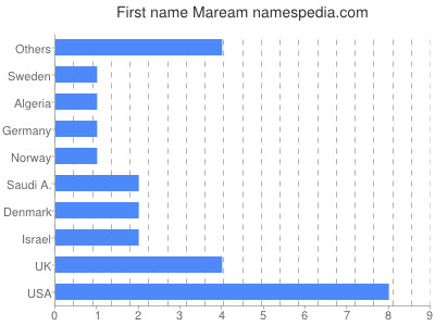 Given name Maream