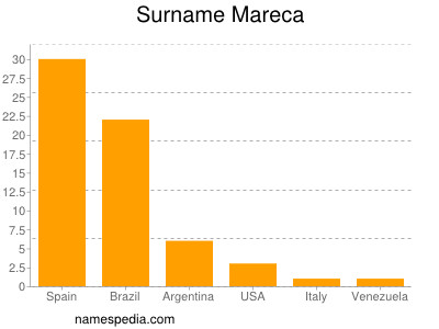 Familiennamen Mareca