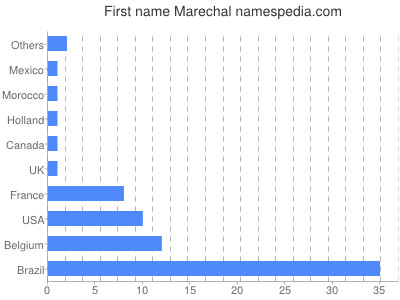 Vornamen Marechal