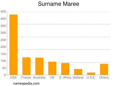 Familiennamen Maree