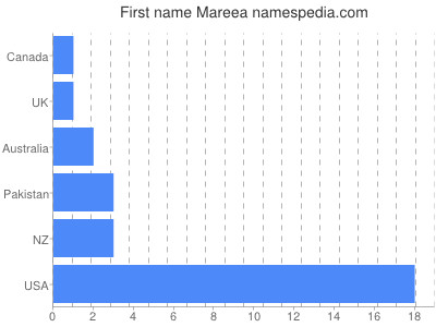 Given name Mareea