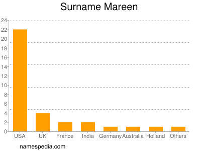 Familiennamen Mareen