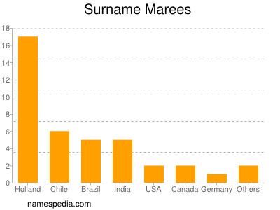 nom Marees